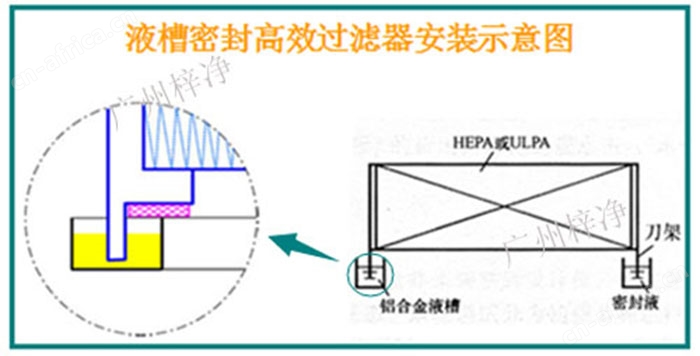 液槽式高效过滤器意示图
