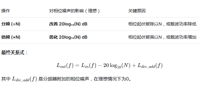 分频与相噪的关系是什么? 分频与相噪的关系是什么?