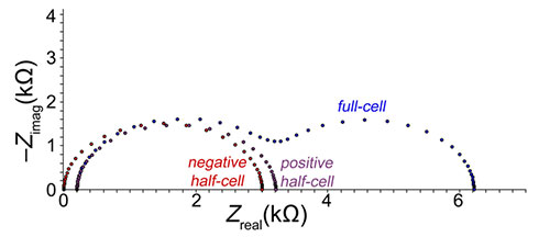 nyquist plot ac dummy cell