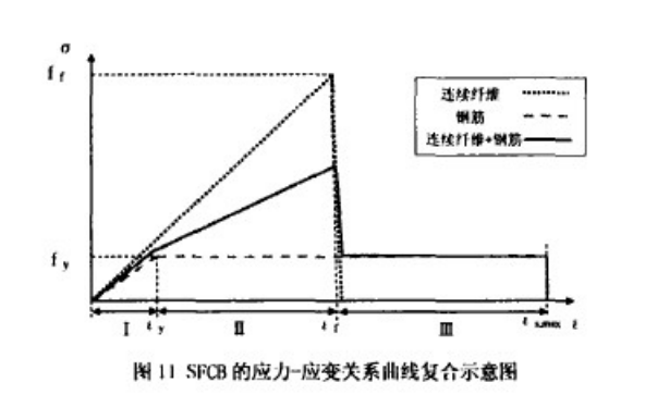 钢一连续纤维复合筋(SFCB)力学性能 钢一连续纤维复合筋(SFCB)力学性能