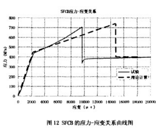 钢一连续纤维复合筋(SFCB)力学性能 钢一连续纤维复合筋(SFCB)力学性能