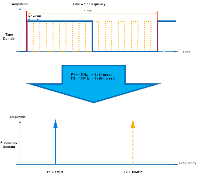 Frequency vs Time Domain频域与时域