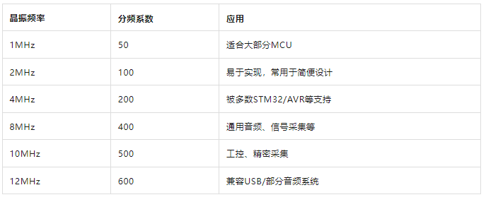 采样率(Sampling Rate)与晶振频率(Frequency)选型